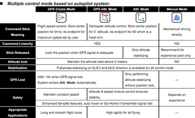 Multiple flight control mode/ Intelligent Switching